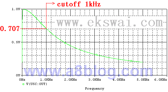 低通滤波器频率响应曲线